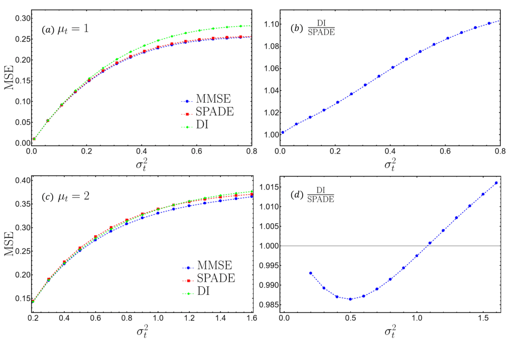 New work on estimation of the separation of two incoherent point&nbsp;sources