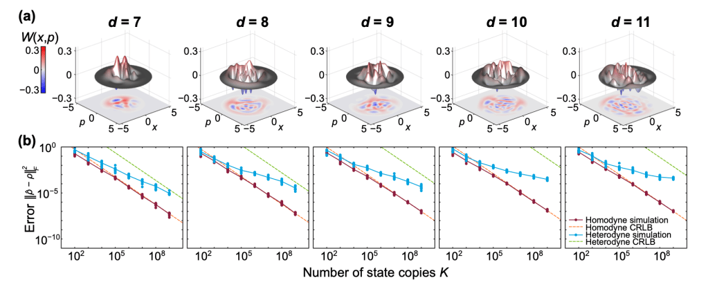 New Work on Quantum State&nbsp;Tomography